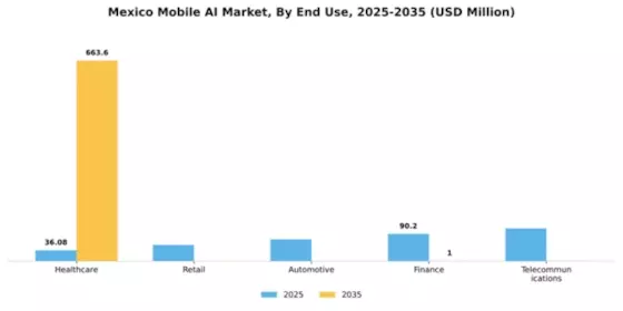 Mexico Mobile AI Market Segment Image 2