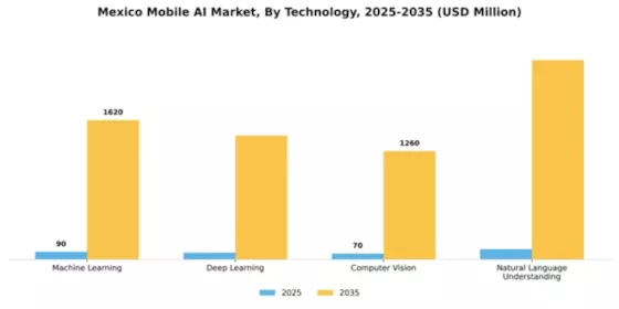 Mexico Mobile AI Market Segment Image 3
