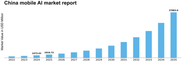 China Mobile AI Market Size