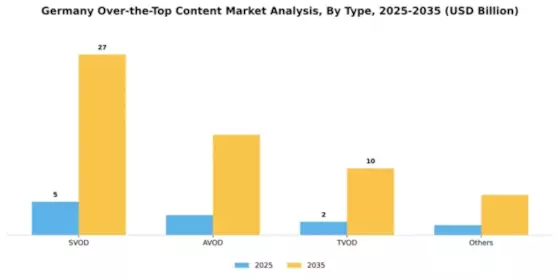 Germany Over The Top Content Market Segment Image 1