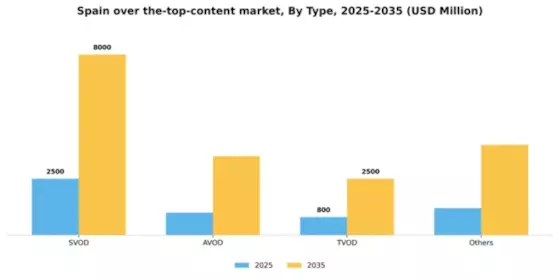 Spain Over The Top Content Market Segment Image 1