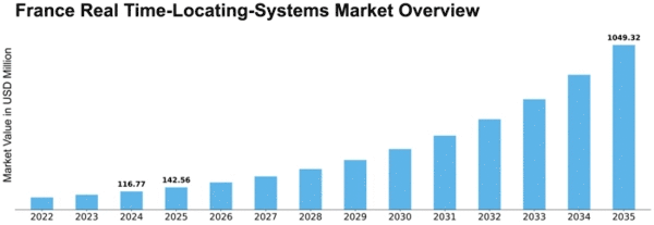 France Real Time Locating Systems Market Size