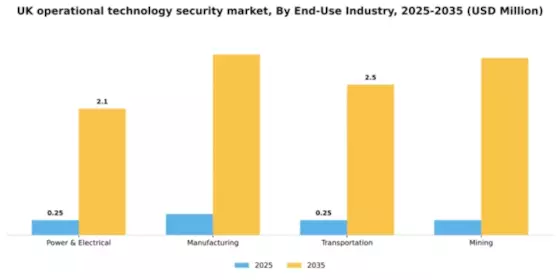 UK Operational Technology Security Market Segment Image 2