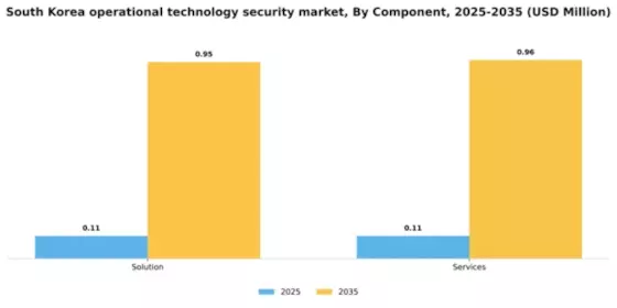 South Korea Operational Technology Security Market Segment Image 0