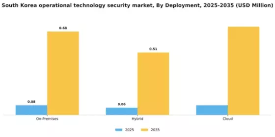 South Korea Operational Technology Security Market Segment Image 1