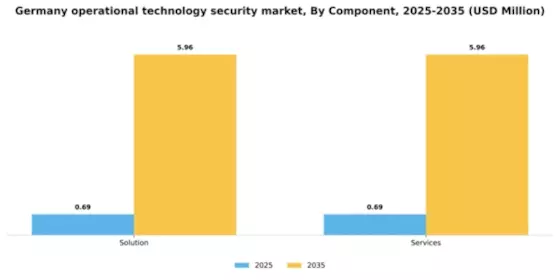 Germany Operational Technology Security Market Segment Image 0