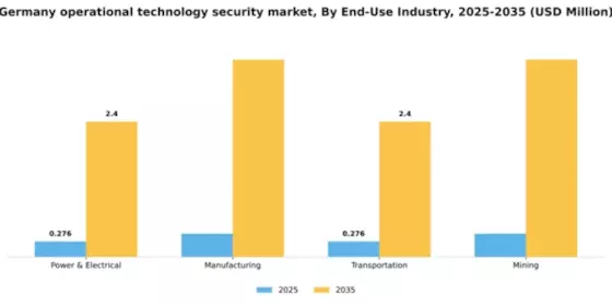 Germany Operational Technology Security Market Segment Image 2