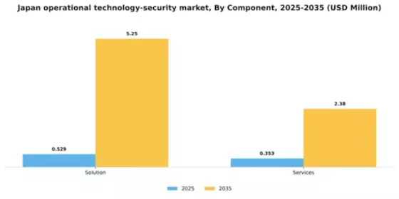 Japan Operational Technology Security Market Segment Image 0