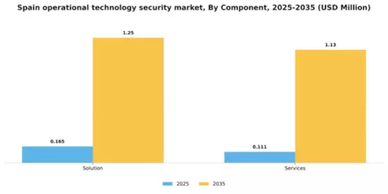 Spain Operational Technology Security Market Segment Image 0