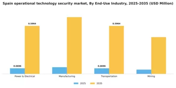 Spain Operational Technology Security Market Segment Image 2