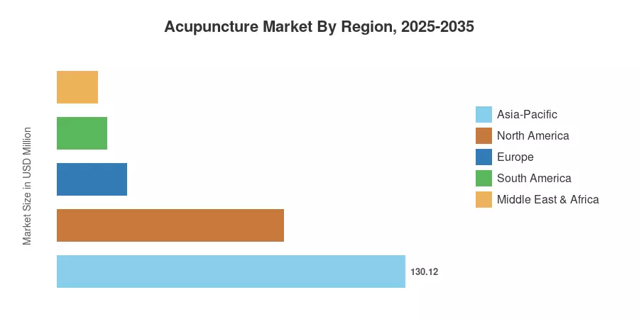 Acupuncture Market By Region, 2025-2035