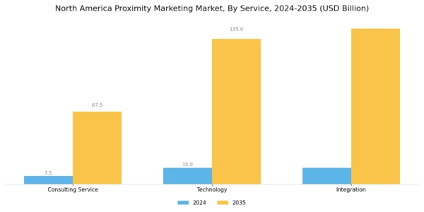 North America Proximity Marketing Market Segment Image 1