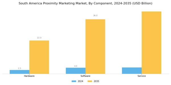 South America Proximity Marketing Market Segment Image 0