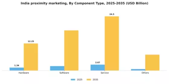 India Proximity Marketing Market Segment Image 0