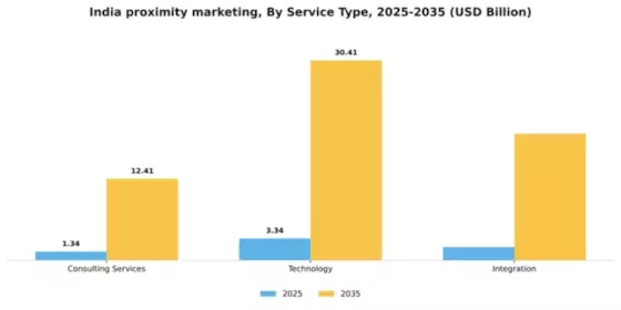 India Proximity Marketing Market Segment Image 1