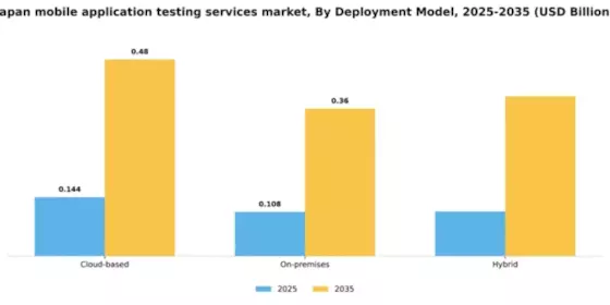 Japan Mobile Application Testing Services Market Segment Image 1