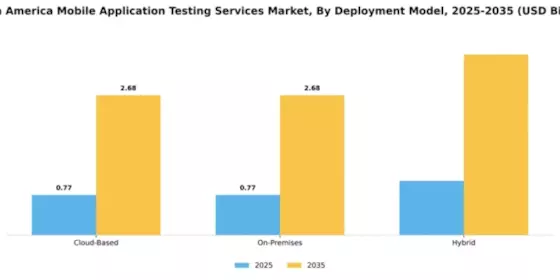 North America Mobile Application Testing Services Market Segment Image 1
