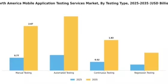 North America Mobile Application Testing Services Market Segment Image 3