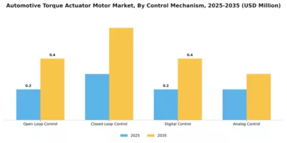 Automotive Torque Actuator Motor Market Segment Image 1