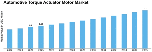 Automotive Torque Actuator Motor Market Size