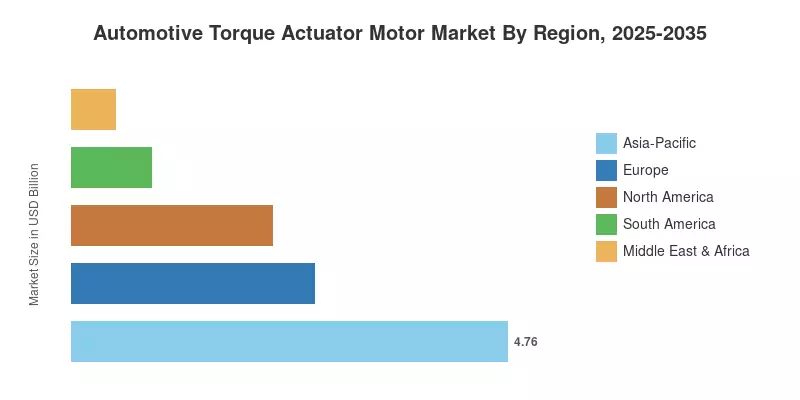 Automotive Torque Actuator Motor Market By Region, 2025-2035