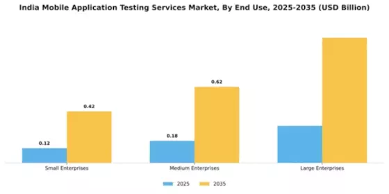 India Mobile Application Testing Services Market Segment Image 2