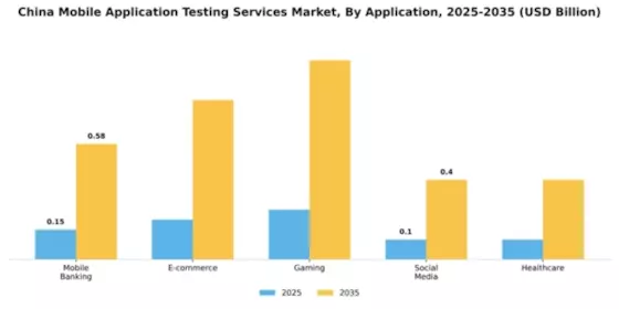 China Mobile Application Testing Services Market Segment Image 0