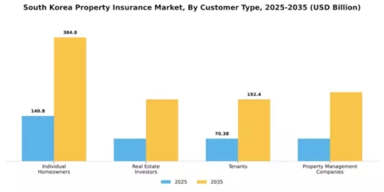 South Korea Property Insurance Market Segment Image 1