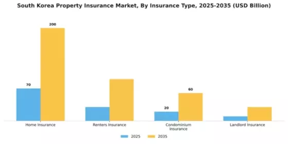 South Korea Property Insurance Market Segment Image 2