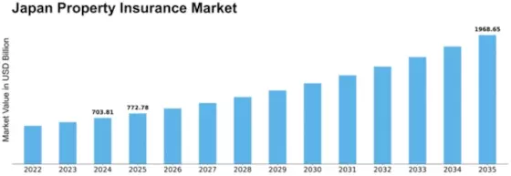 Japan Property Insurance Market Size