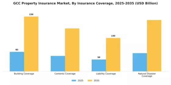 GCC Property Insurance Market Segment Image 1