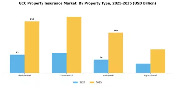 GCC Property Insurance Market Segment Image 3