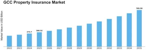 GCC Property Insurance Market Size