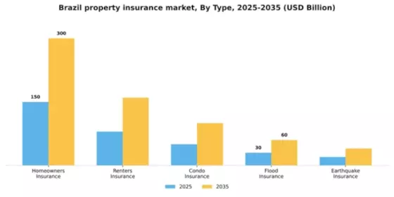 Brazil Property Insurance Market Segment Image 3