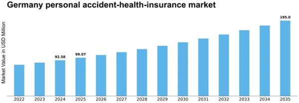 Germany Personal Accident Health Insurance Market Size