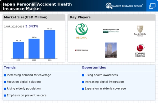 Japan Personal Accident Health Insurance Market Infographic