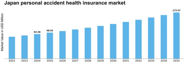 Japan Personal Accident Health Insurance Market Size