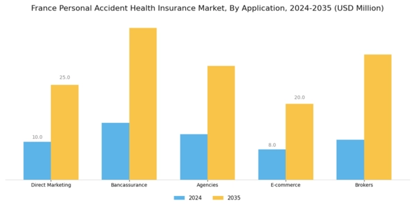 France Personal Accident Health Insurance Market Segment Image 0