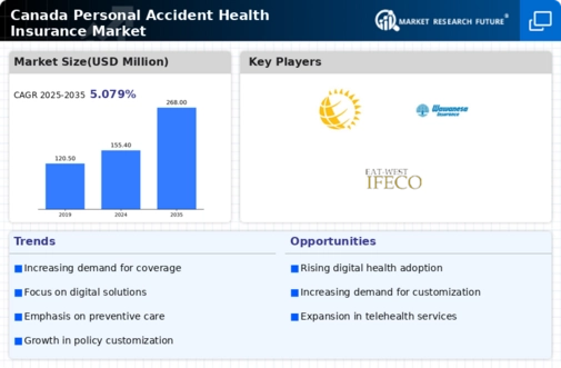 Canada Personal Accident Health Insurance Market Infographic