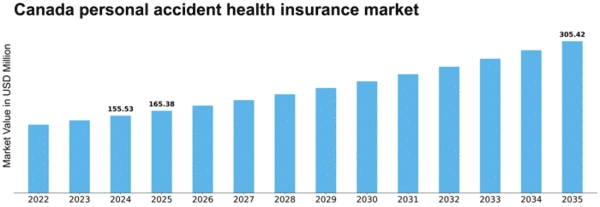 Canada Personal Accident Health Insurance Market Size