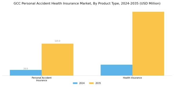 GCC Personal Accident Health Insurance Market Segment Image 1