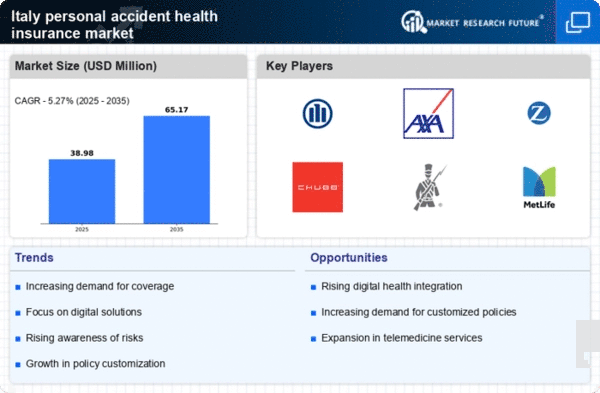 Italy Personal Accident Health Insurance Market Infographic