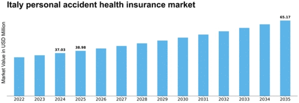 Italy Personal Accident Health Insurance Market Size
