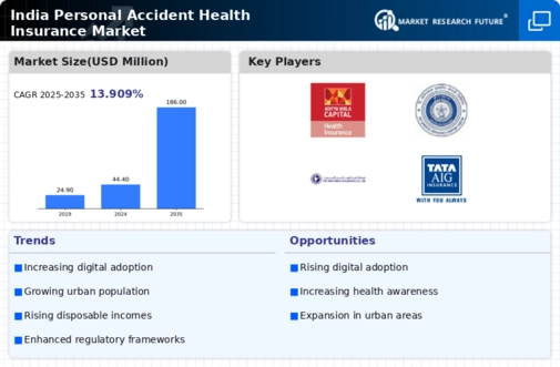 India Personal Accident Health Insurance Market Infographic
