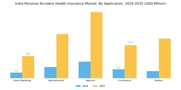India Personal Accident Health Insurance Market Segment Image 0