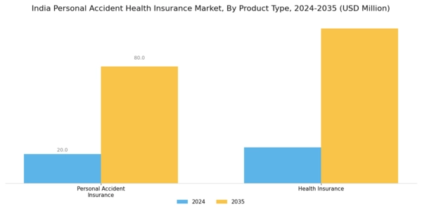 India Personal Accident Health Insurance Market Segment Image 1