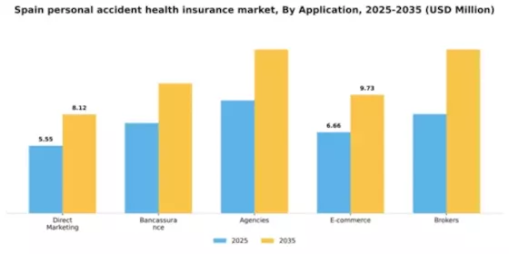 Spain Personal Accident Health Insurance Market Segment Image 0