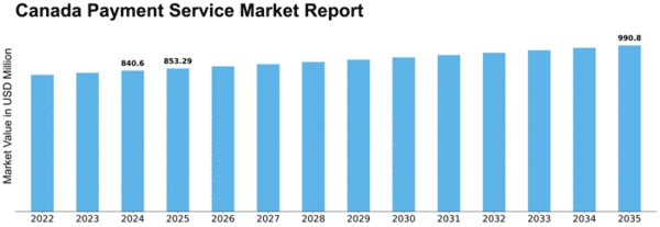 Canada Payment Service Market Size