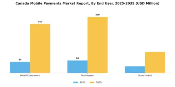Canada Mobile Payments Market Segment Image 0