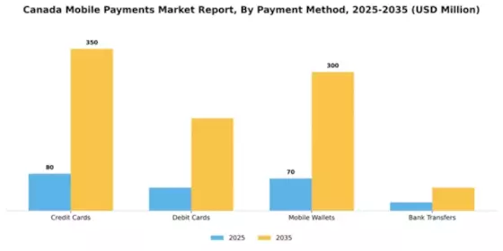 Canada Mobile Payments Market Segment Image 1
